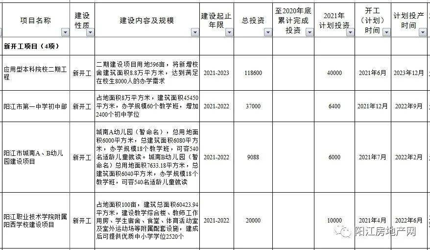 重点有江城区人民医院新院和阳春市中医院新院等.