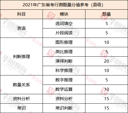 广东省考(县级卷)行测各模块考情考点分析!_考查_题型_专业科目