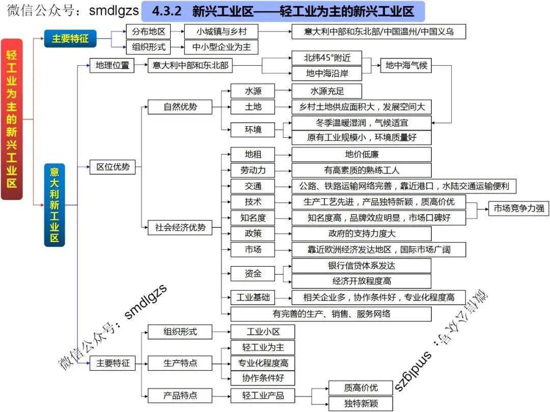 高中地理思维导图全套