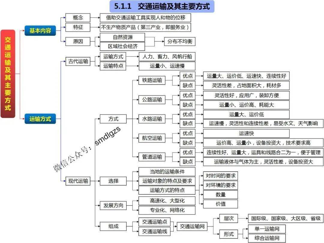 农业地域的形成与发展第二章:城市与城市化第一章:人口的变化人文地理