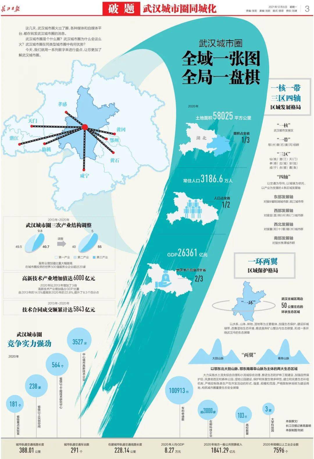 3186.6万人,武汉城市圈要来了_李光_鄂州_全国