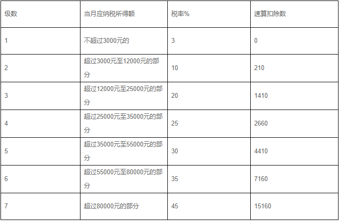 月度税率表适用税率:以全年一次性奖金收入除以12个月得到的数额对照