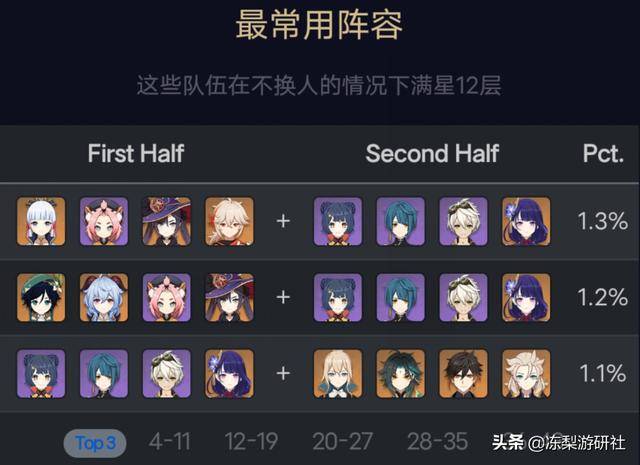 原神23深渊统计胡桃使用率下滑3名魈找回了久违的快乐