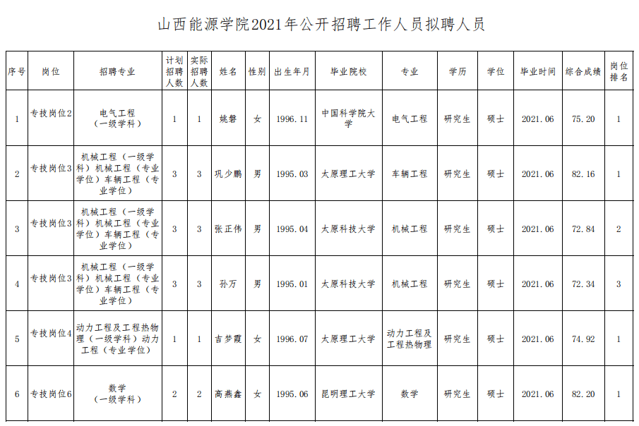 山西能源学院2021年公开招聘工作人员拟聘人员公告_资格_附件_公示