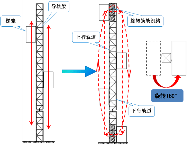 极大提升了物资运输效率相当于常规2部双笼施工电梯的运力一部搭载4