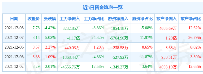 异动快报*st众泰(000980)12月9日10点33分封跌停板