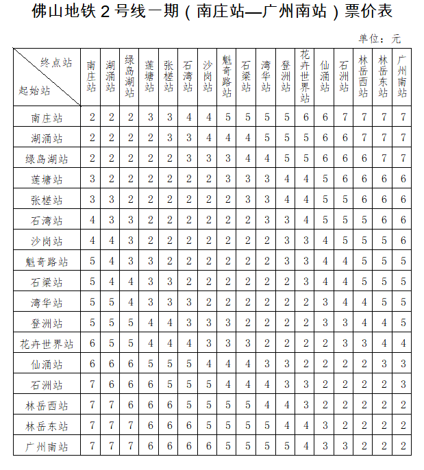 佛山地铁2号线一期线网票价表 前日,小编带大家看了 佛山地铁2号线