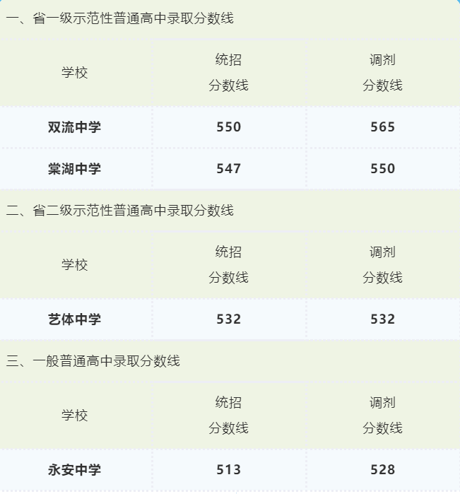 2021成都各区高中录取分数线一览