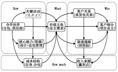 模式九要素画布将epc项目特征与osterwalder九要素商业模式画布相结合