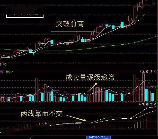 空中加油买入法捕捉牛股起涨点