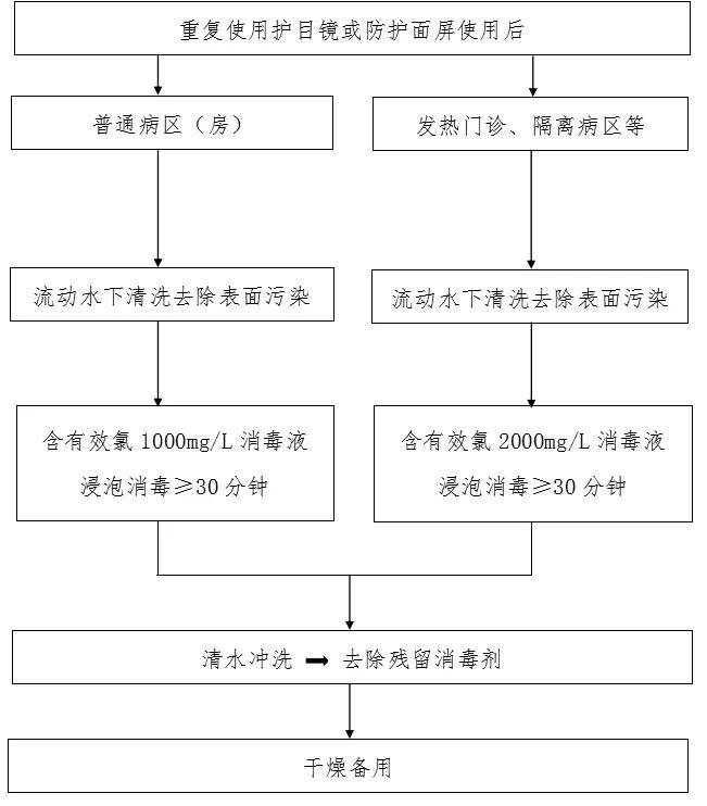 新冠疫情防控最全流程图!_消毒_患者_防护