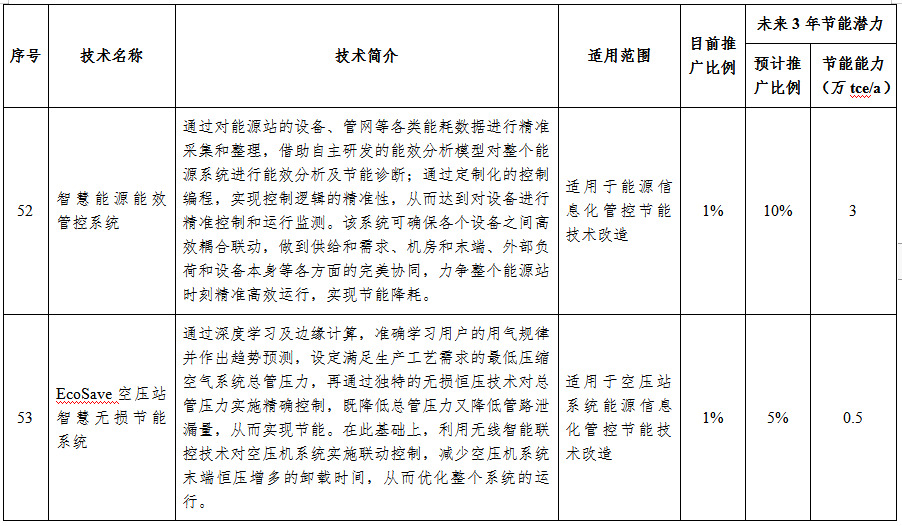 工信部发布国家工业节能技术推荐目录2021