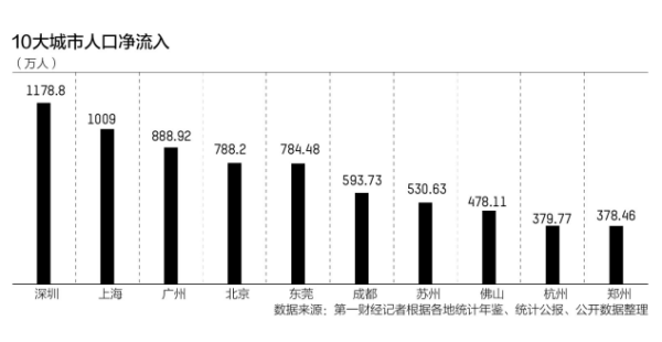 最新十大人口净流入城市出炉北京排第四郑州上榜