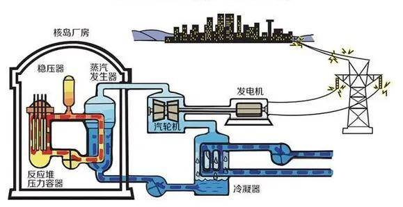 堆启动核电厂69工作69原理69:好多人介绍核能发电就是烧开水