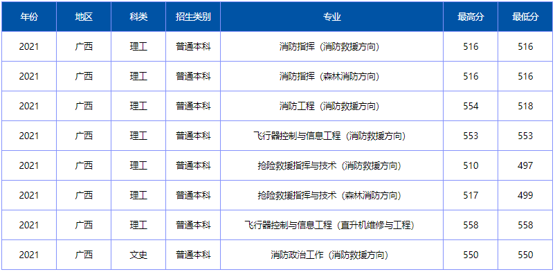 大学丨应急管理部直属的唯一国字号高校这些专业已开启2022高考预报名