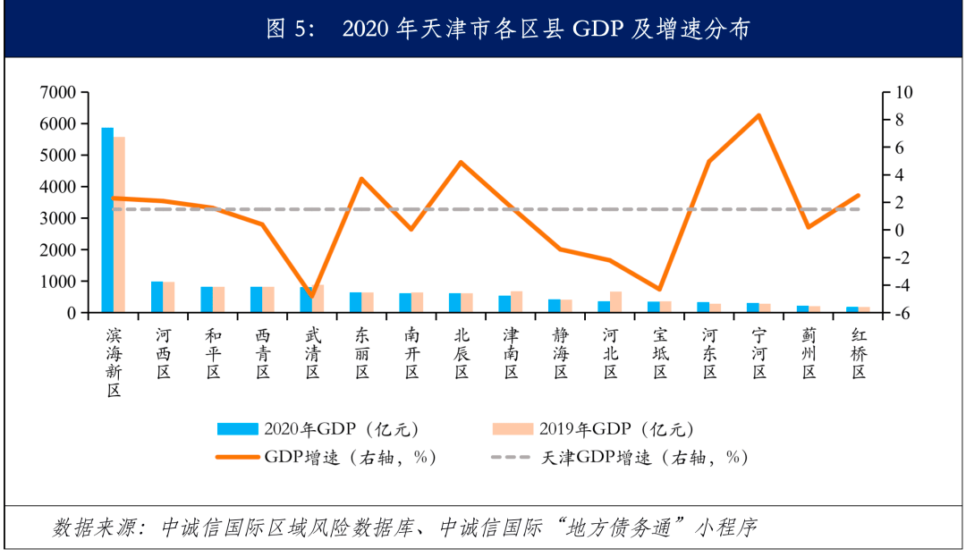 省市经济财政数据系列点评2020年天津市及各区经济财政情况全梳理