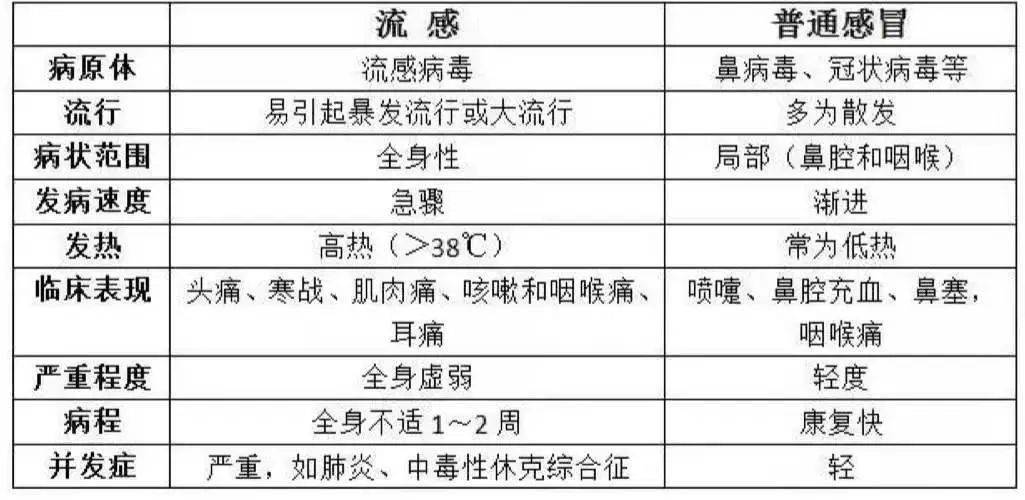 流感与"普通感冒"不同,"普通感冒"可由细菌,病毒,肺炎支原体等多种病