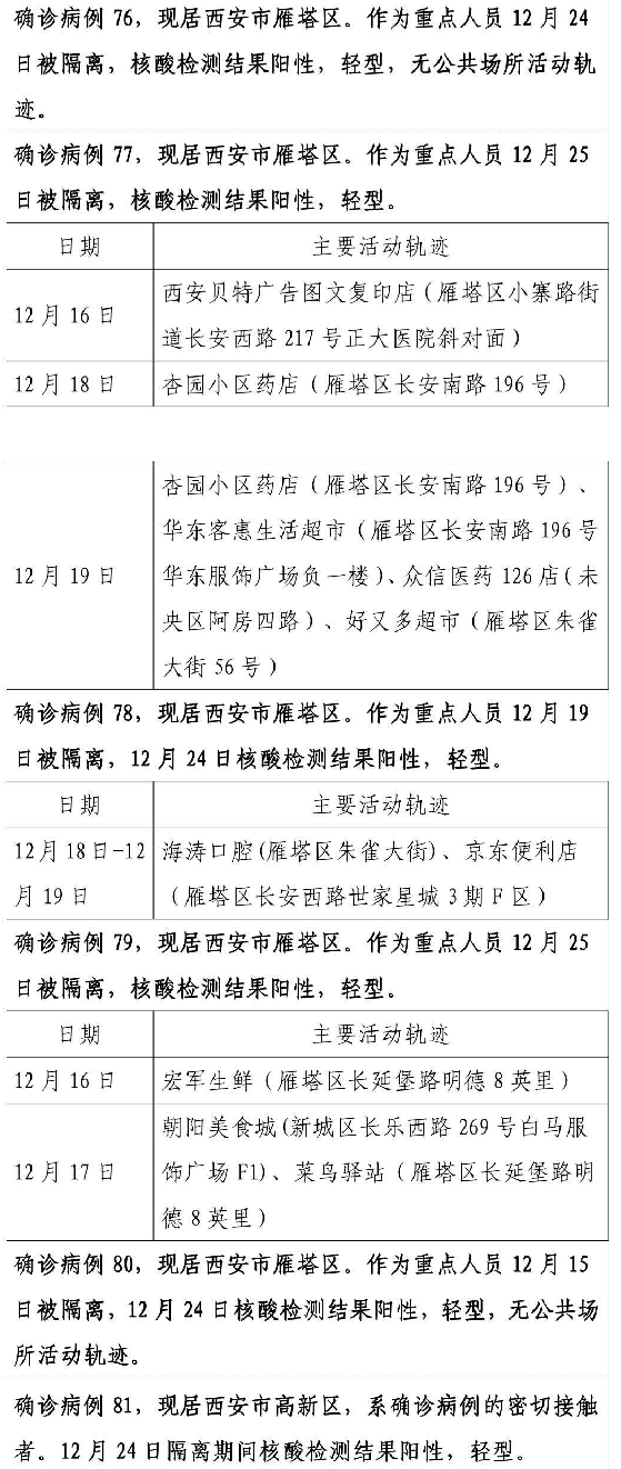 西安市新增155例确诊病例活动轨迹公布12月25日0时24时