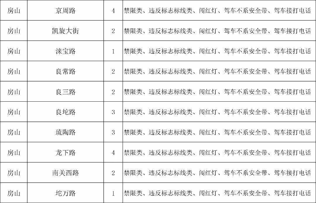 房山新增160处监控"探头",专拍这些违法!