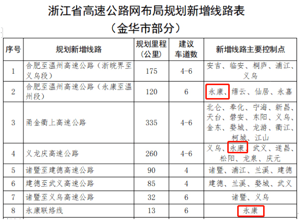 永康将新增3条高速公路!_义龙庆_信息