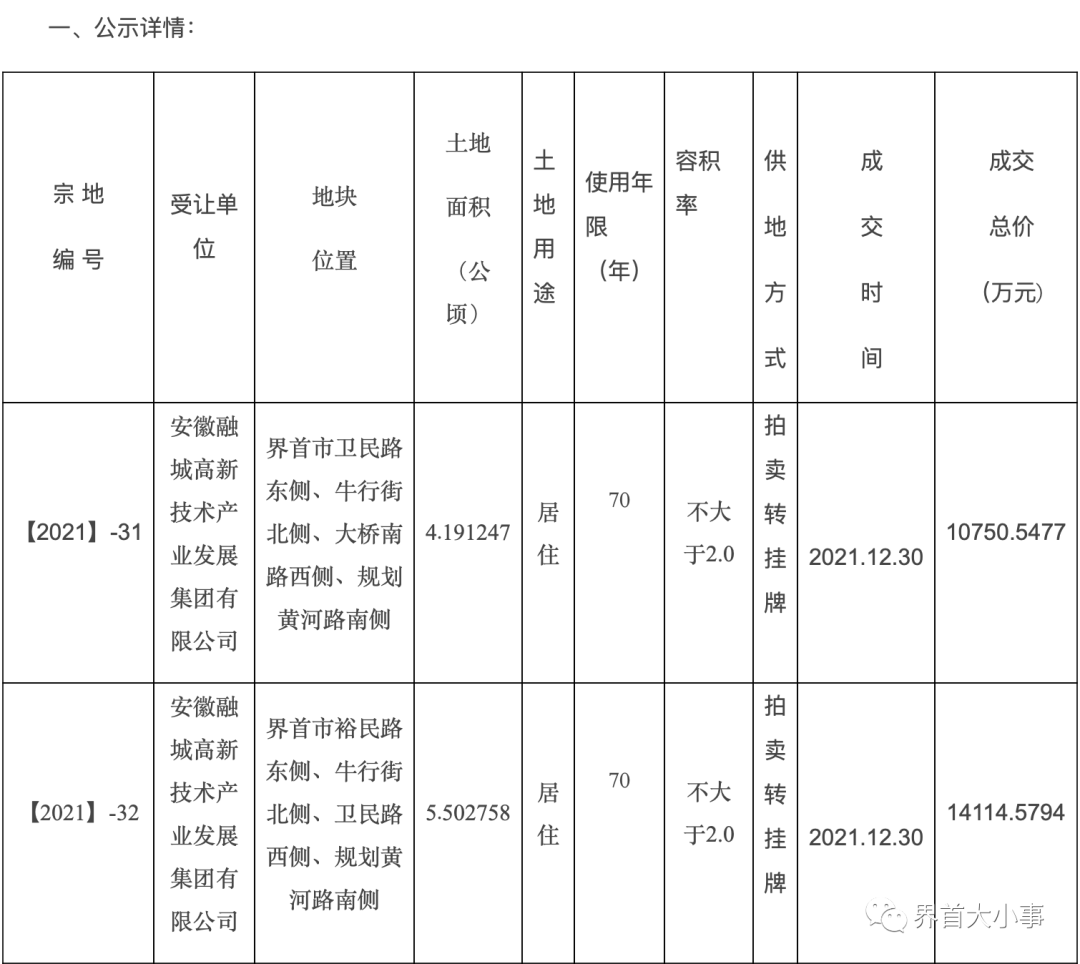 48亿元!界首土地成交!位于._公示_挂牌_拍卖