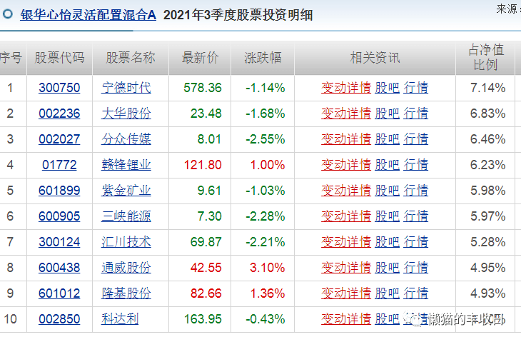 持仓上,李晓星今年买了科技股(大华股份,汇川技术),但也买了不少新