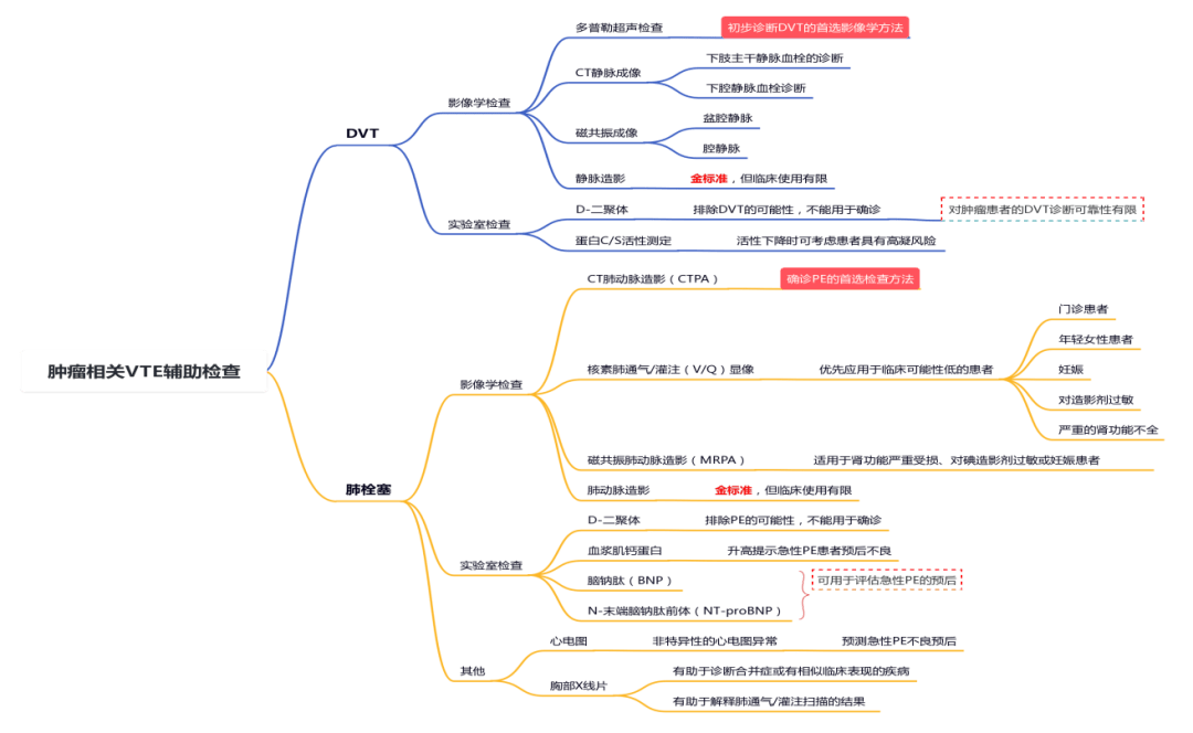 巧用思维导图轻松get血栓知识