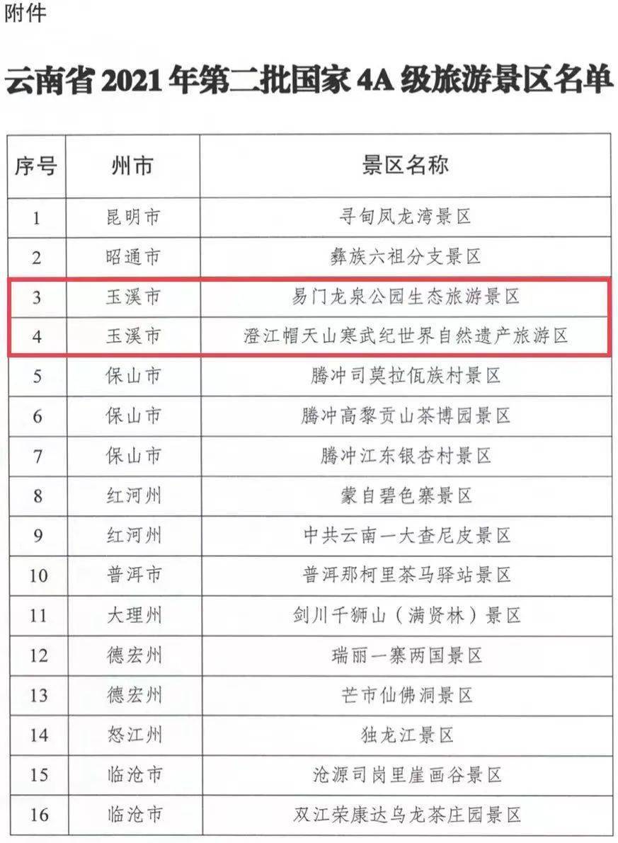 近日,云南省2021年第二批国家4a级旅游景区名单完成公示,玉溪市易门