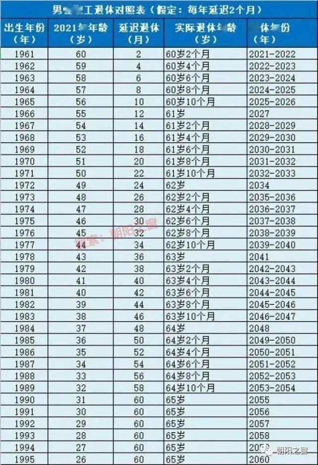 朝阳医保最新2022年保险基数一览表延迟退休对照表来了