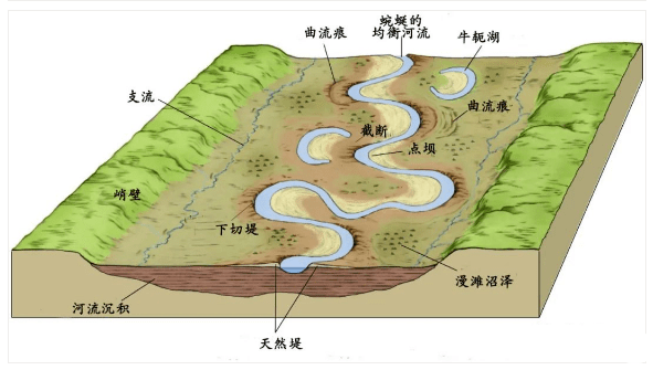 河曲以及嵌入式河曲形成过程在山区,地势陡峭,洪水期水流速度快,携带