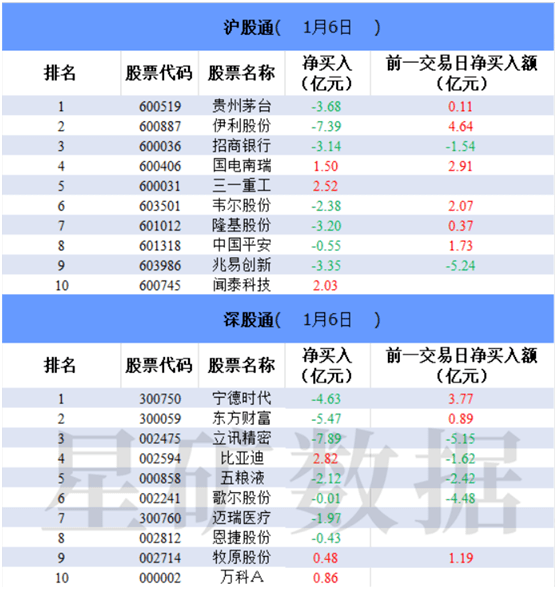 ▊北向资金大幅净卖出66亿元