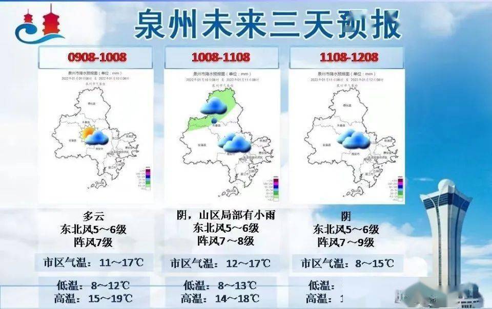 高能预警最低气温降幅可达24泉州下周天气将