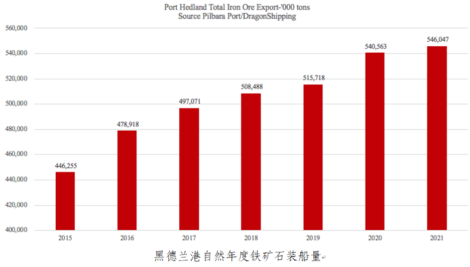 2021年,全球最大铁矿石发运港—澳大利亚黑德兰港的铁矿石年装船量