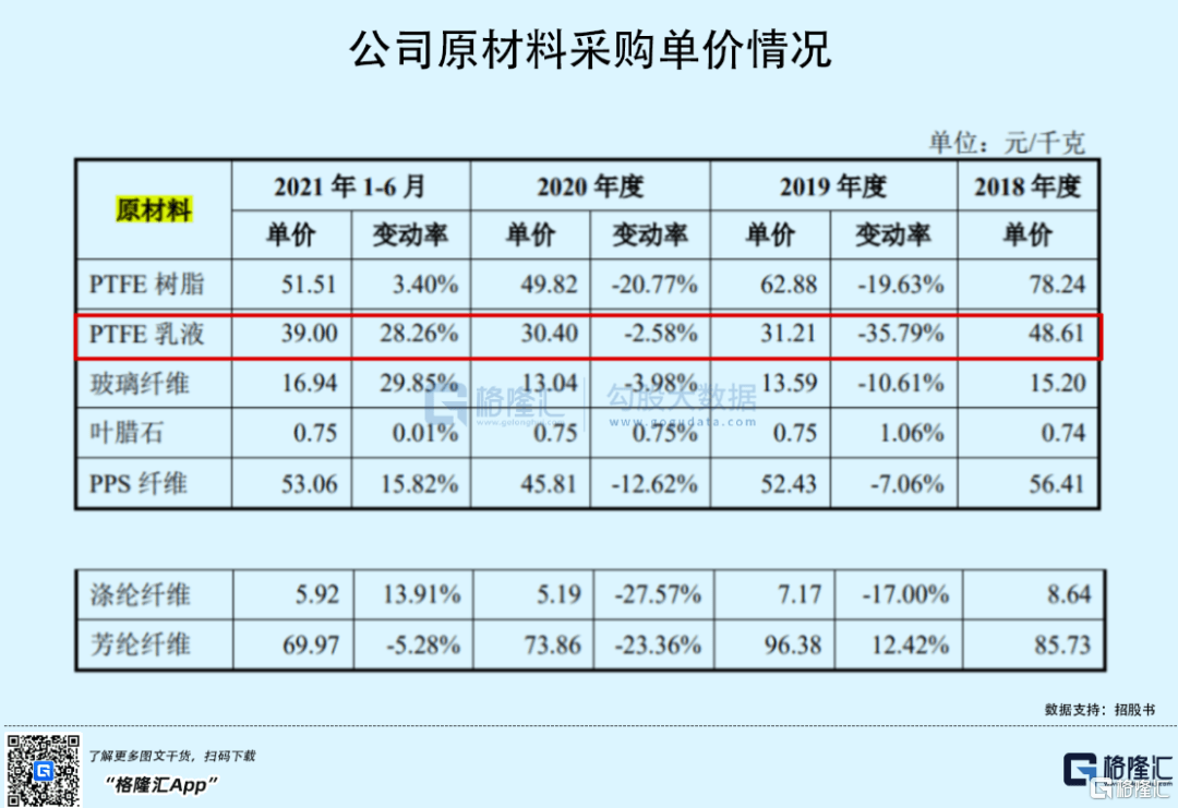 1主营业务毛利率低于同行