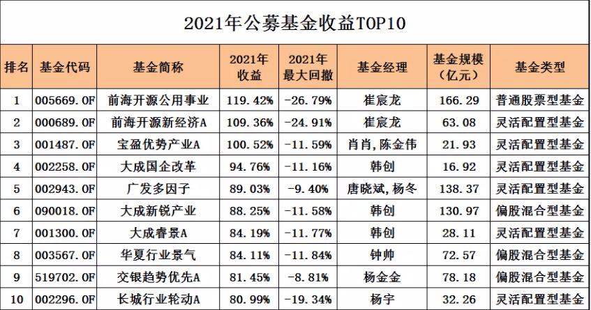 2021哪些基金最赚钱?2022年呢?_平均收益率_行业_市场