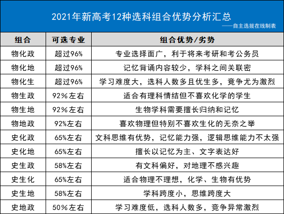 高考必胜▌高一学生怎么选科快来get附湖南2021届新高考选科数据