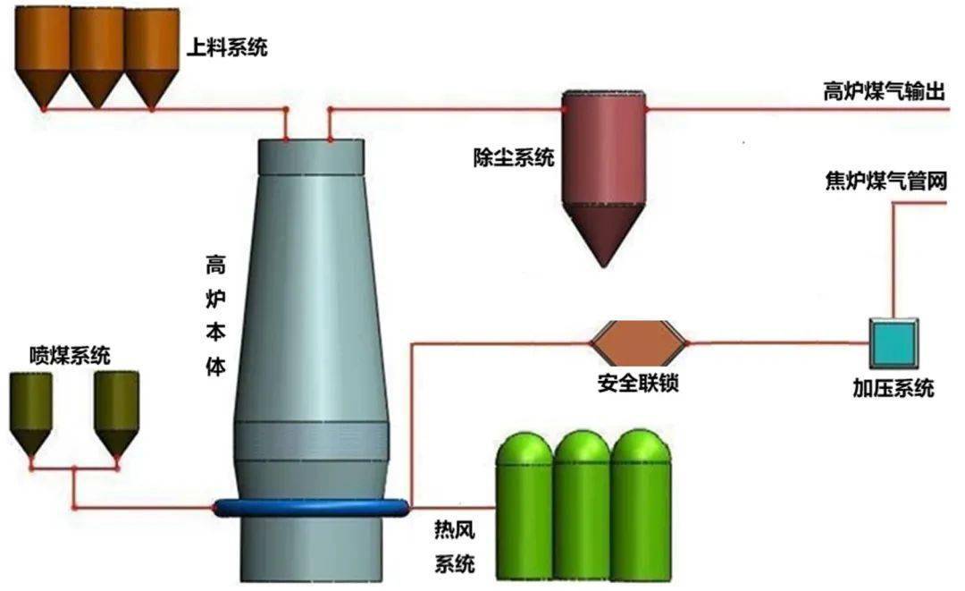 聚焦双碳目标氢冶金中心高炉喷氢冶金新工艺工程化实现突破