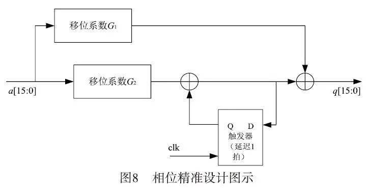 空口时钟恢复技术和相位校准技术等数字通信的同步方法,经试验测试