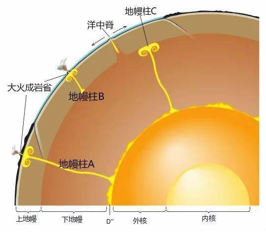 地幔柱顶端抵达岩石圈底部时,会开始摊平并因减压而大规模熔融形成