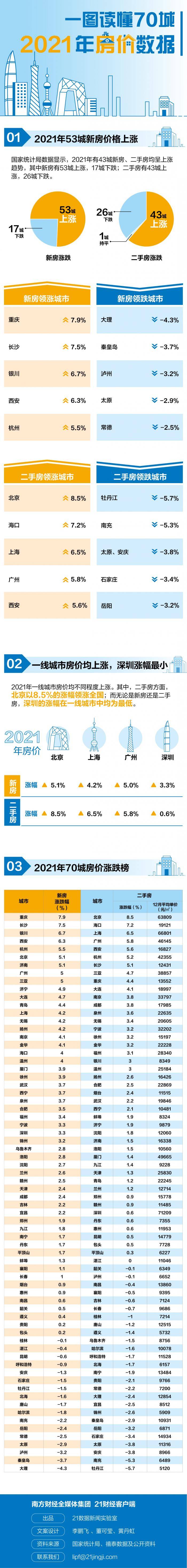 2021年房价涨幅榜出炉北上广进入二手房涨幅top5你家涨了没