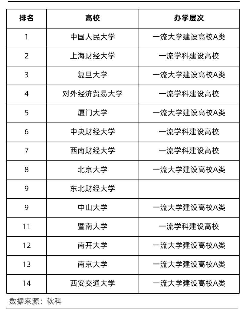 在计算机科学与技术专业的上榜高校均为双一流大学,其中清北包揽前两