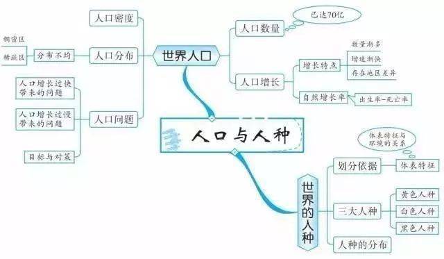 初中各科思维导图大全,涵盖三年各科所有知识点,再不!