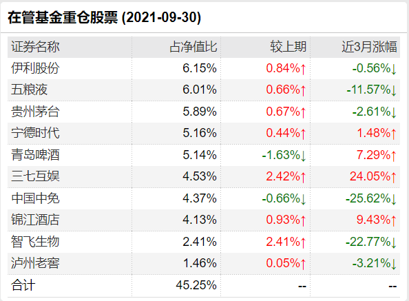 这一点,从其截至三季度末的重仓股中,也可体现.