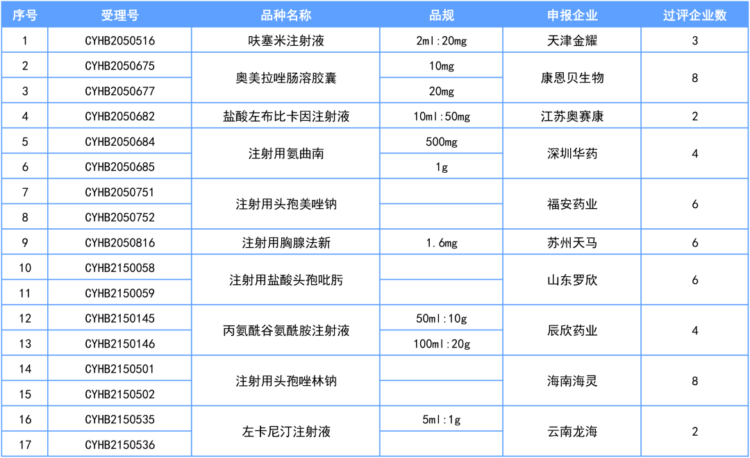 因注射液,天津金耀的呋塞米注射液,云南龙海药业的左卡尼汀注射液