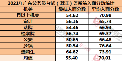 省考湛江历年入面分数线来了!附省考近年面试考情!_成绩_广东省_上岸