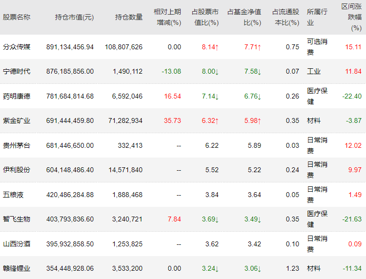 银华基金李晓星重仓股"大换血":加仓白酒医药,减仓新