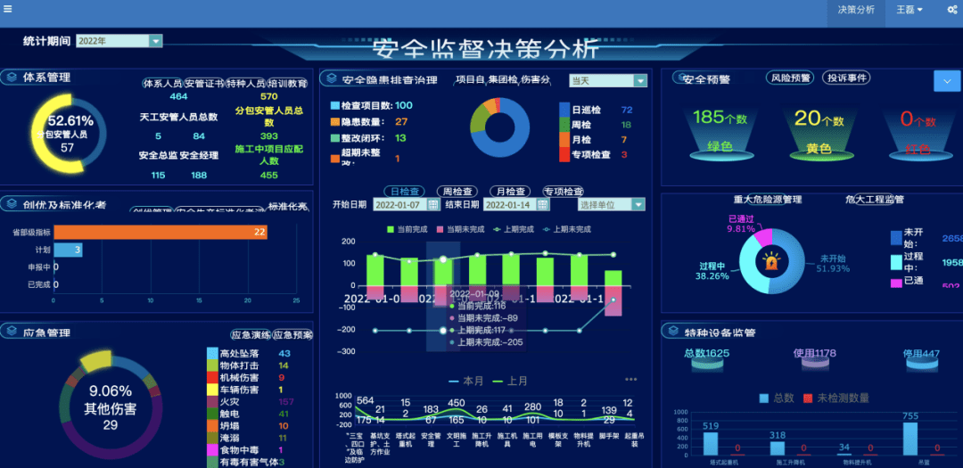 安全管理数据,精准掌握项目责任人员检查,整改,教育等工作落实情况