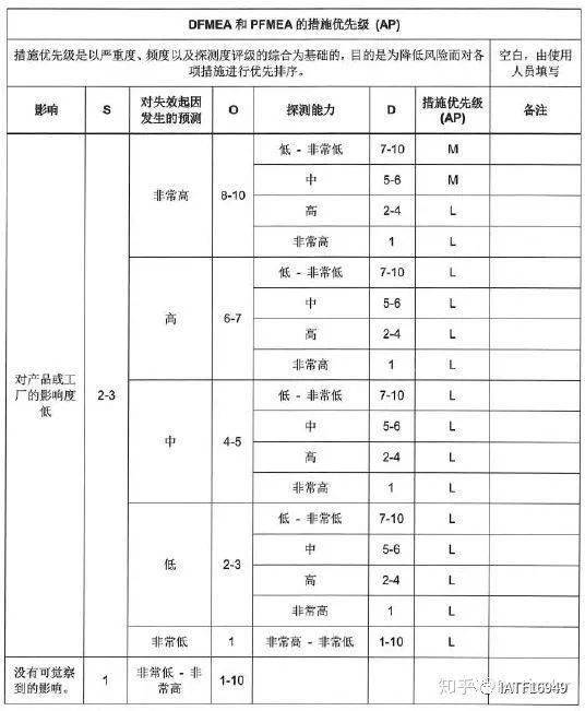 真对尽信fmea则不如无fmea对比ap值rpn值就是扯淡的