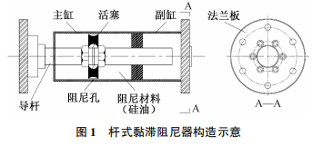 一文中,卢云祥,李东旭,杨雪瑞,潘正斌对黏滞阻尼器减振技术基本原理