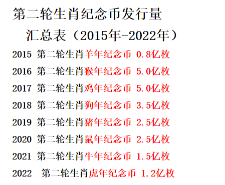 2022年,虎年纪念币为什么这么火爆?_生肖_发行量_面值